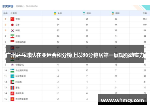 广州乒乓球队在亚运会积分榜上以86分稳居第一展现强劲实力